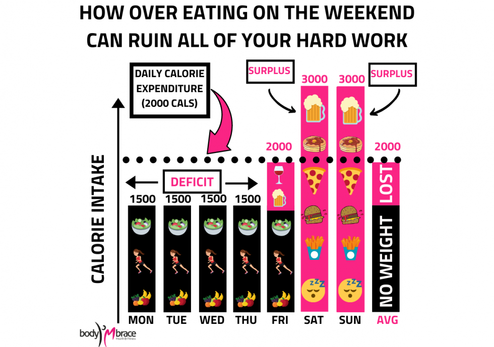 Weekend Calories Count! Body MBrace