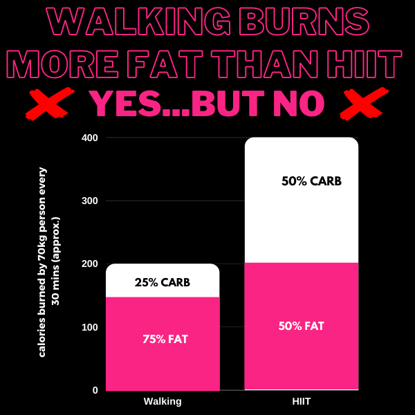 WHAT BURNS MORE FAT…WALKING OR HIIT?