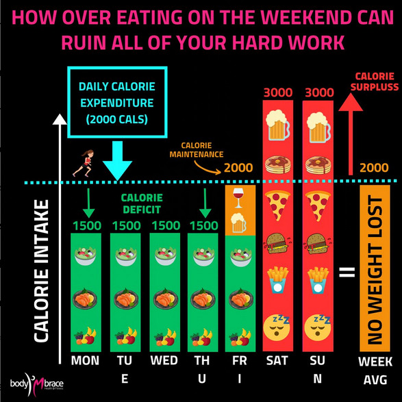 Mastering Your Weekend Diet: The Key to Weight Loss Success